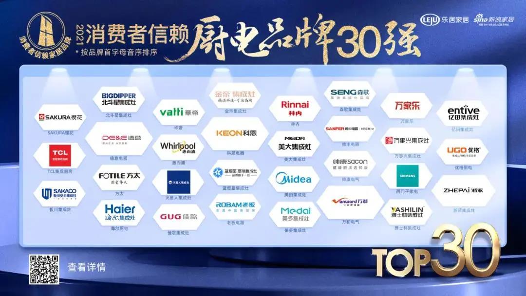 喜訊|佳歌集成灶榮獲「2021消費(fèi)者信賴廚電品牌30強(qiáng)」！