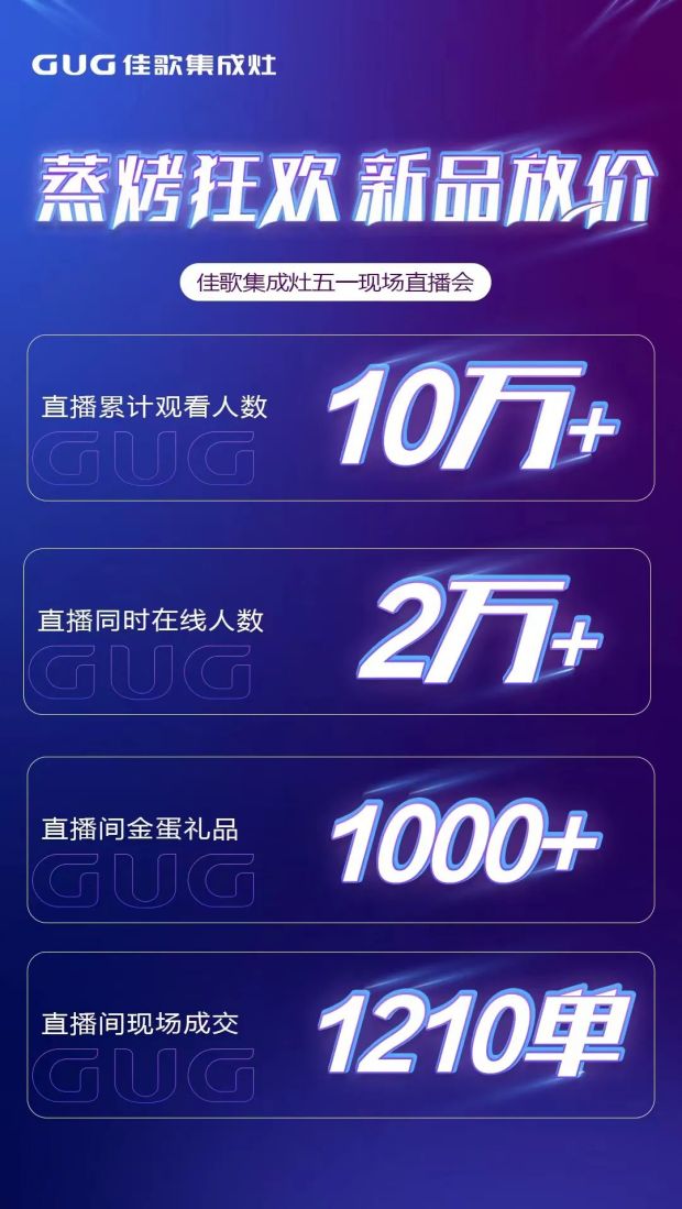佳歌集成灶“蒸烤狂歡”五一大促直播活動圓滿成功，“千蛋”好禮大放送！